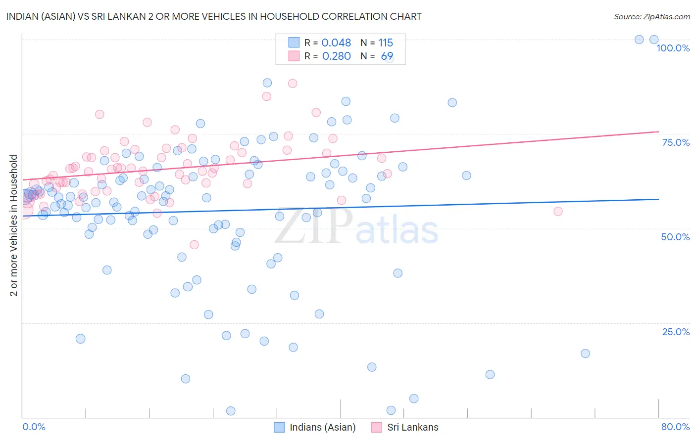 Indian (Asian) vs Sri Lankan 2 or more Vehicles in Household