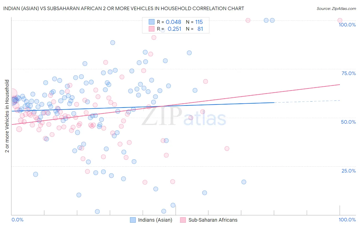 Indian (Asian) vs Subsaharan African 2 or more Vehicles in Household