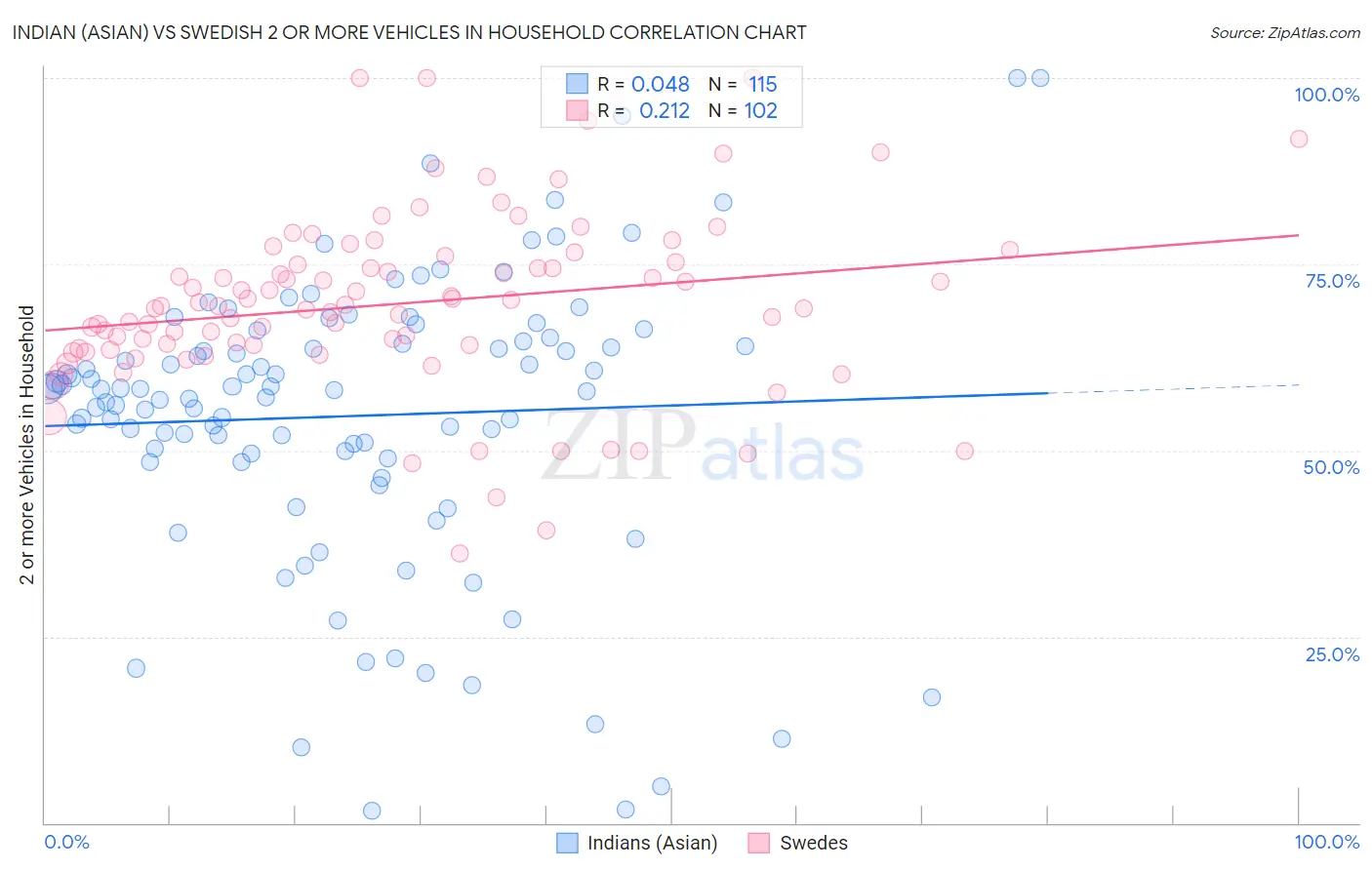 Indian (Asian) vs Swedish 2 or more Vehicles in Household