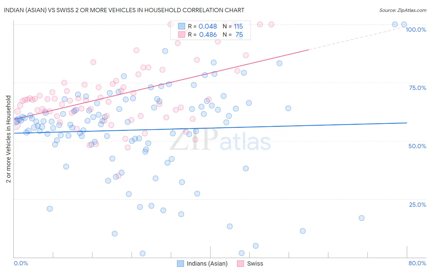 Indian (Asian) vs Swiss 2 or more Vehicles in Household