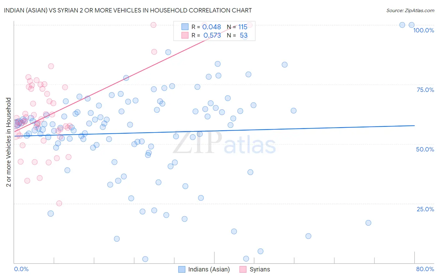 Indian (Asian) vs Syrian 2 or more Vehicles in Household