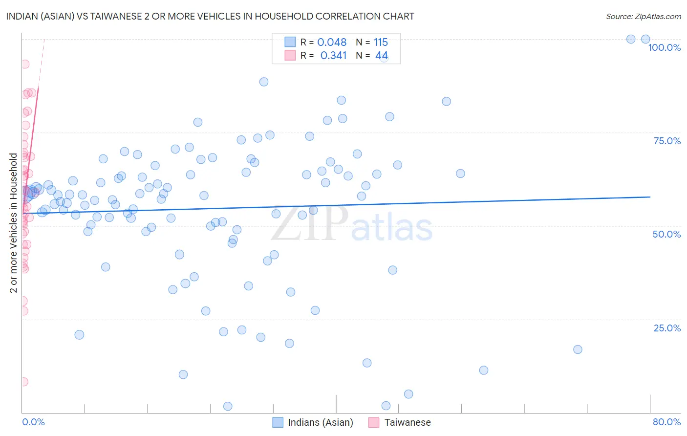 Indian (Asian) vs Taiwanese 2 or more Vehicles in Household