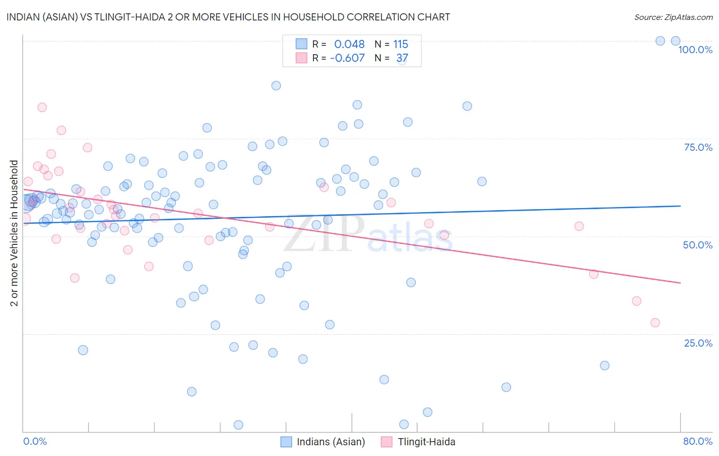 Indian (Asian) vs Tlingit-Haida 2 or more Vehicles in Household