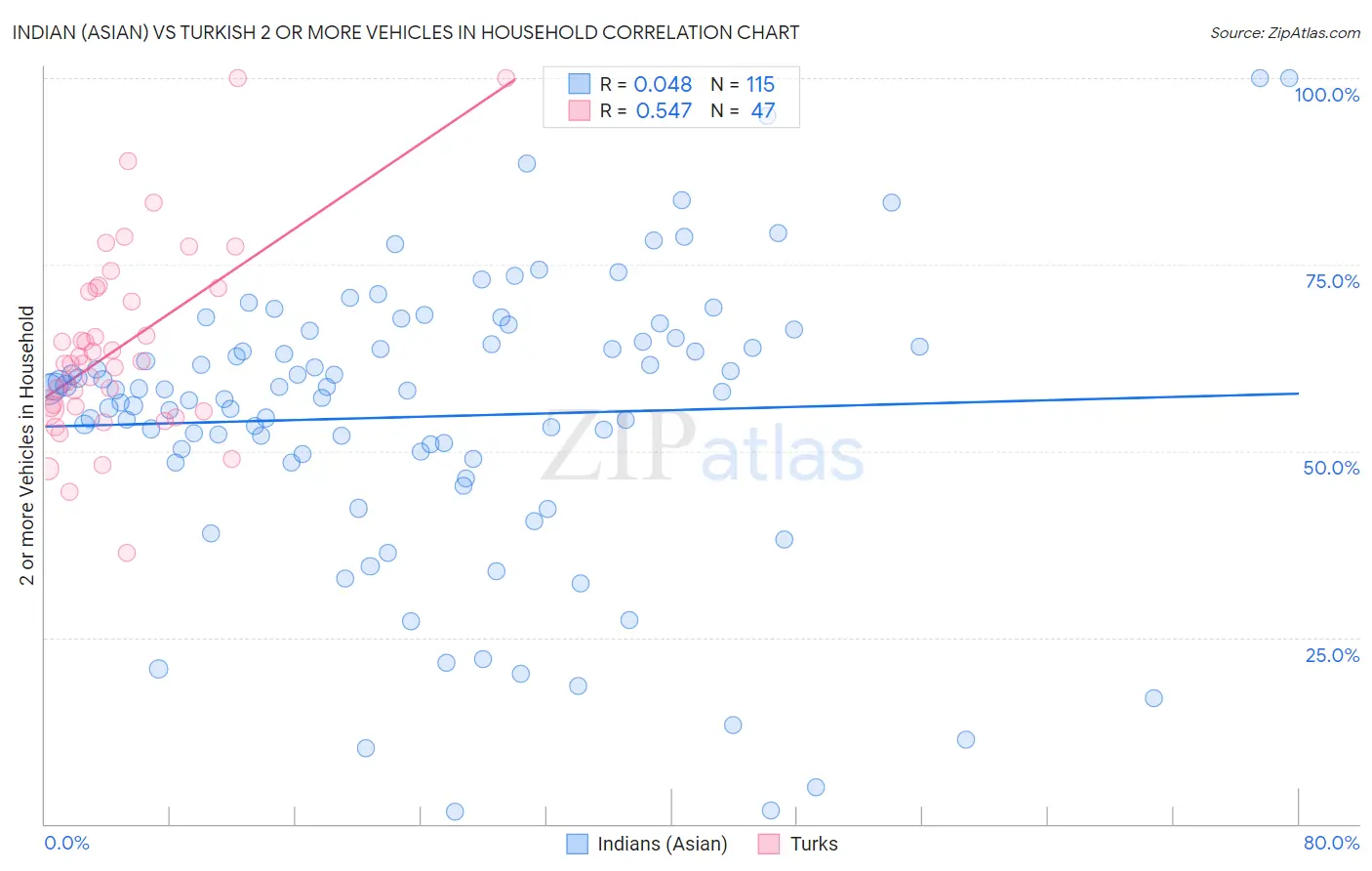 Indian (Asian) vs Turkish 2 or more Vehicles in Household