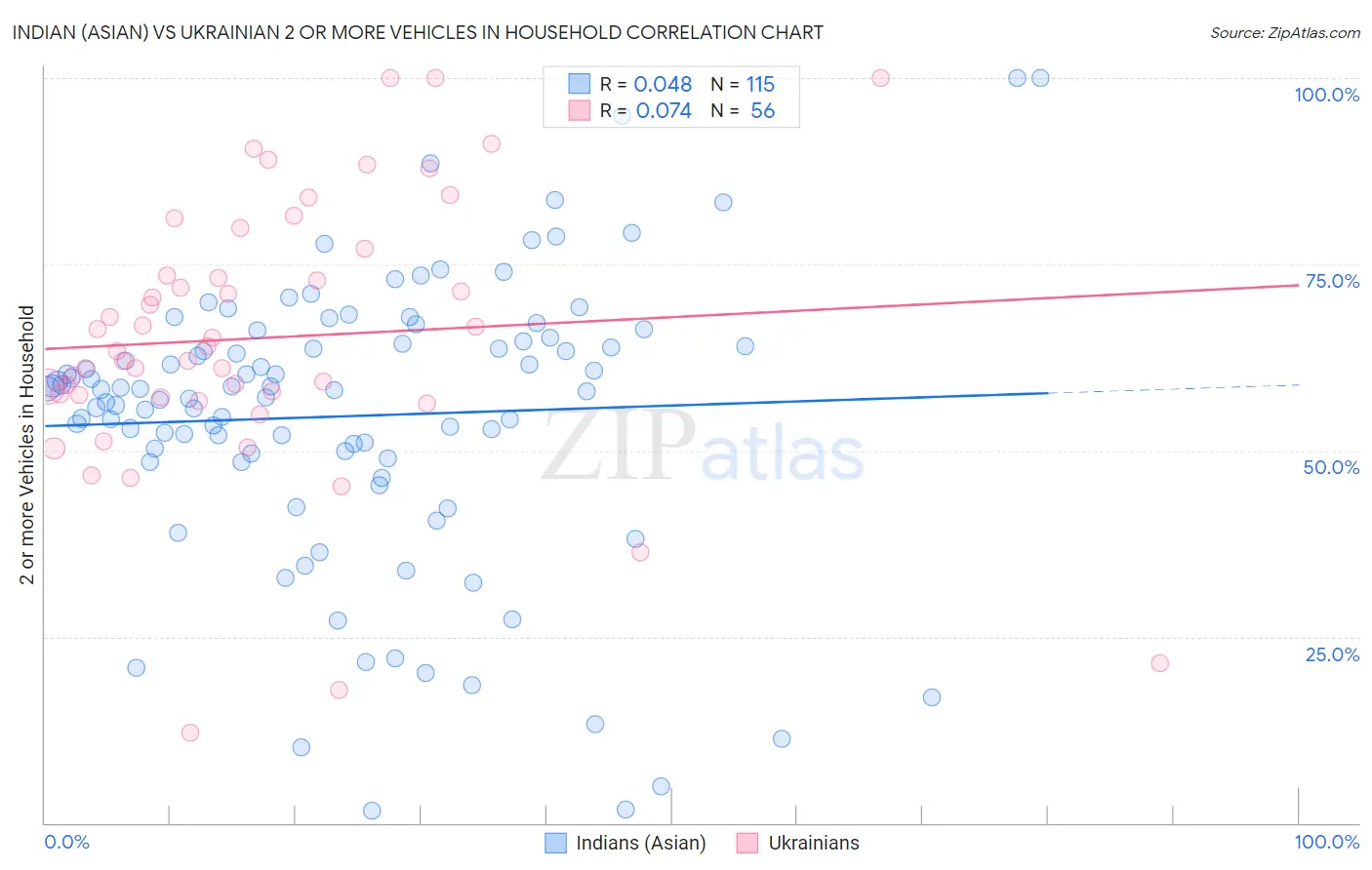 Indian (Asian) vs Ukrainian 2 or more Vehicles in Household