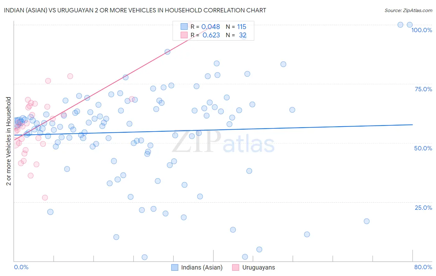 Indian (Asian) vs Uruguayan 2 or more Vehicles in Household