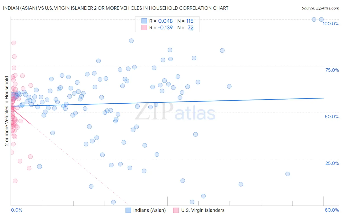 Indian (Asian) vs U.S. Virgin Islander 2 or more Vehicles in Household