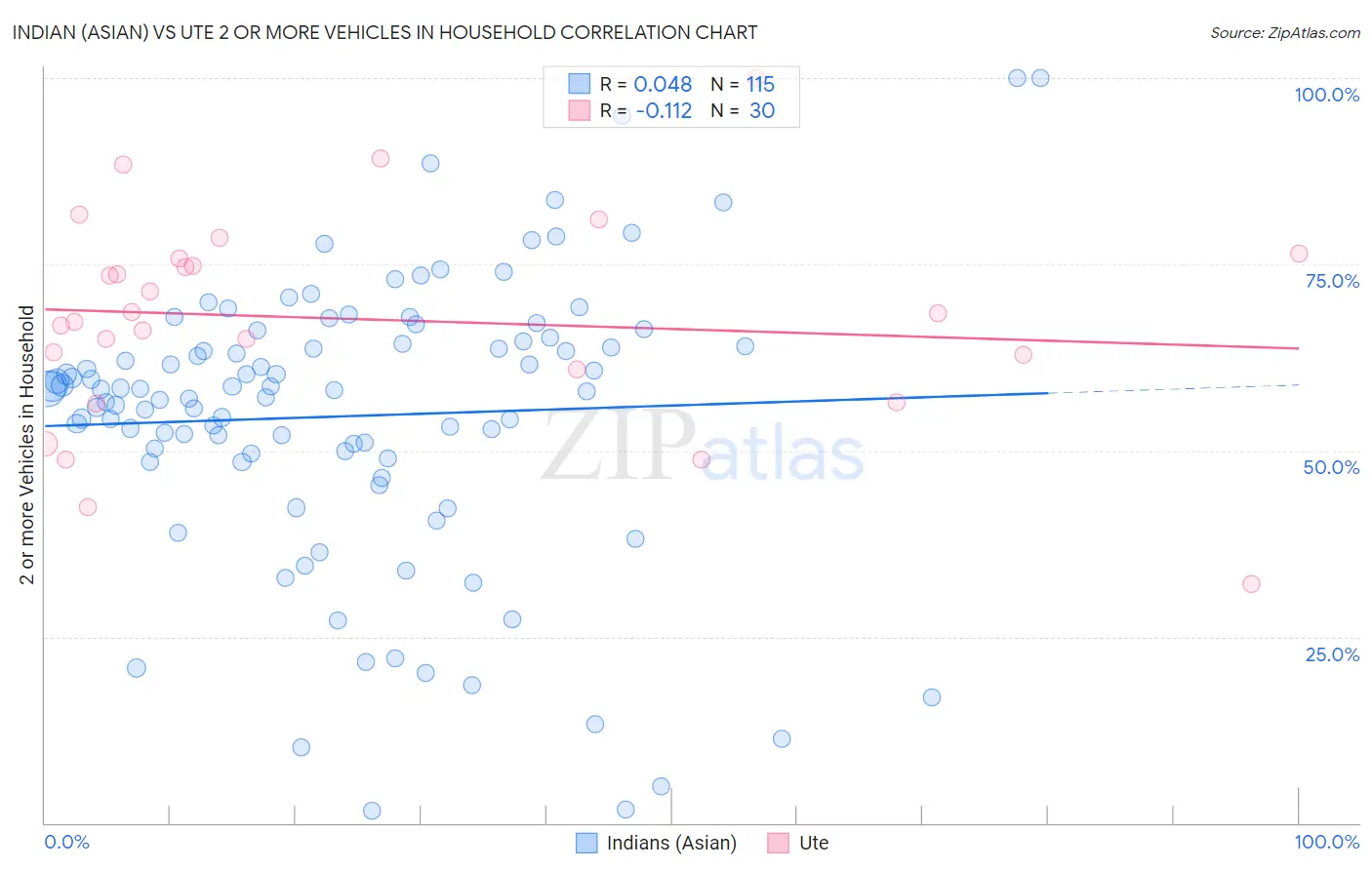 Indian (Asian) vs Ute 2 or more Vehicles in Household