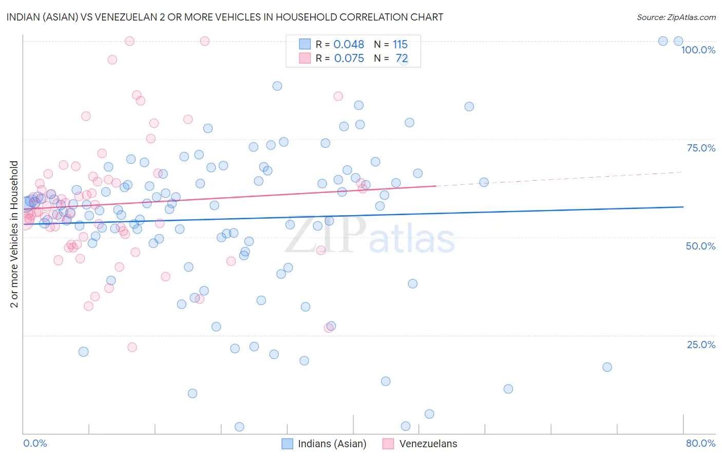 Indian (Asian) vs Venezuelan 2 or more Vehicles in Household