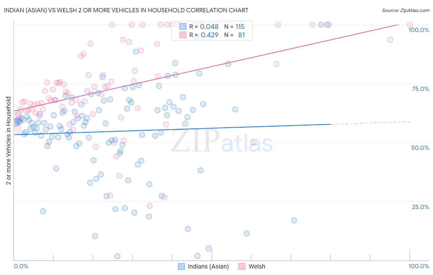 Indian (Asian) vs Welsh 2 or more Vehicles in Household