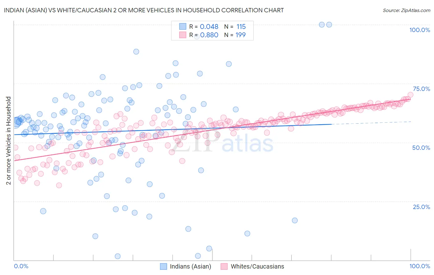 Indian (Asian) vs White/Caucasian 2 or more Vehicles in Household