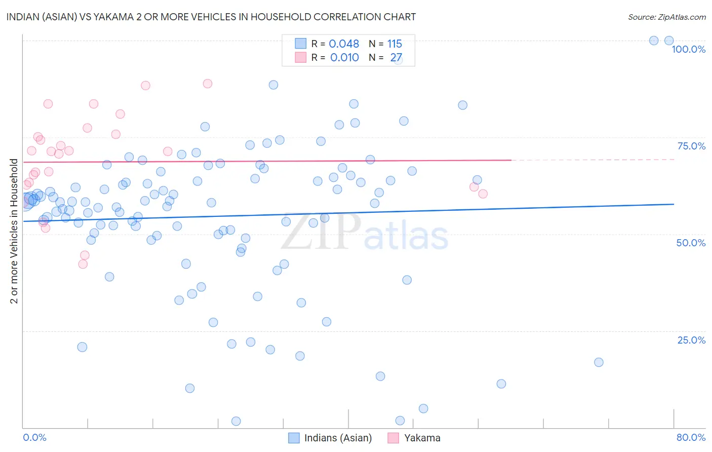 Indian (Asian) vs Yakama 2 or more Vehicles in Household