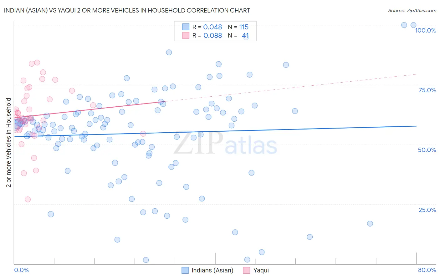 Indian (Asian) vs Yaqui 2 or more Vehicles in Household