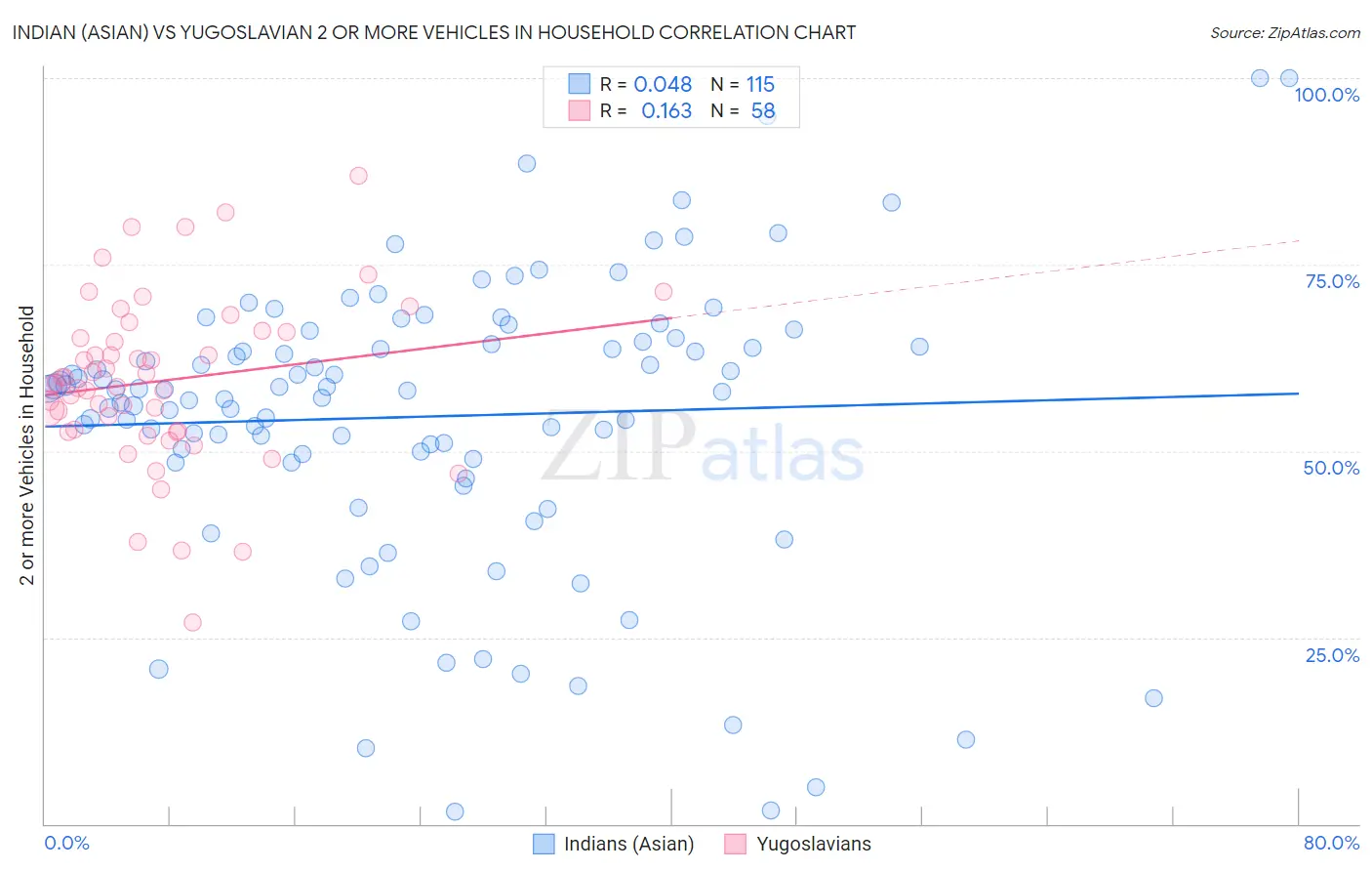 Indian (Asian) vs Yugoslavian 2 or more Vehicles in Household