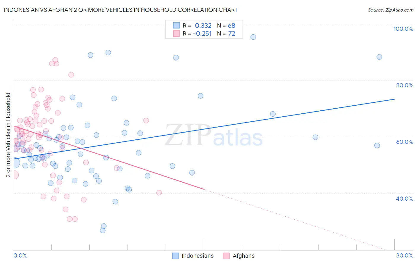 Indonesian vs Afghan 2 or more Vehicles in Household