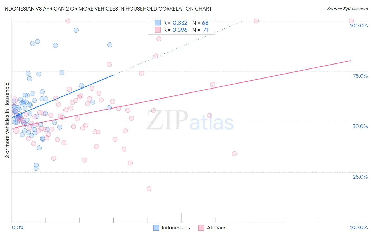 Indonesian vs African 2 or more Vehicles in Household