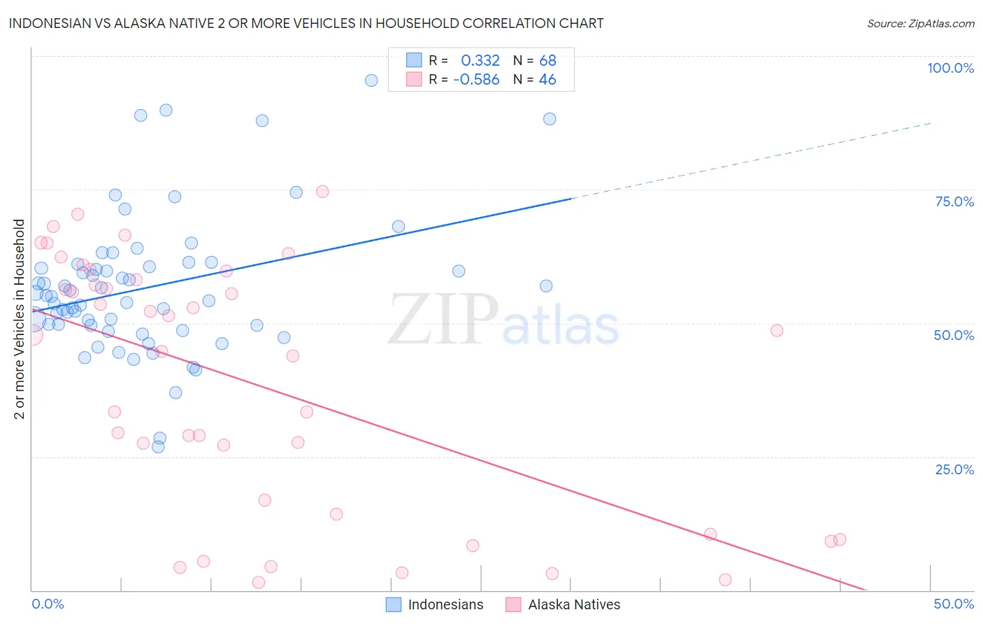 Indonesian vs Alaska Native 2 or more Vehicles in Household