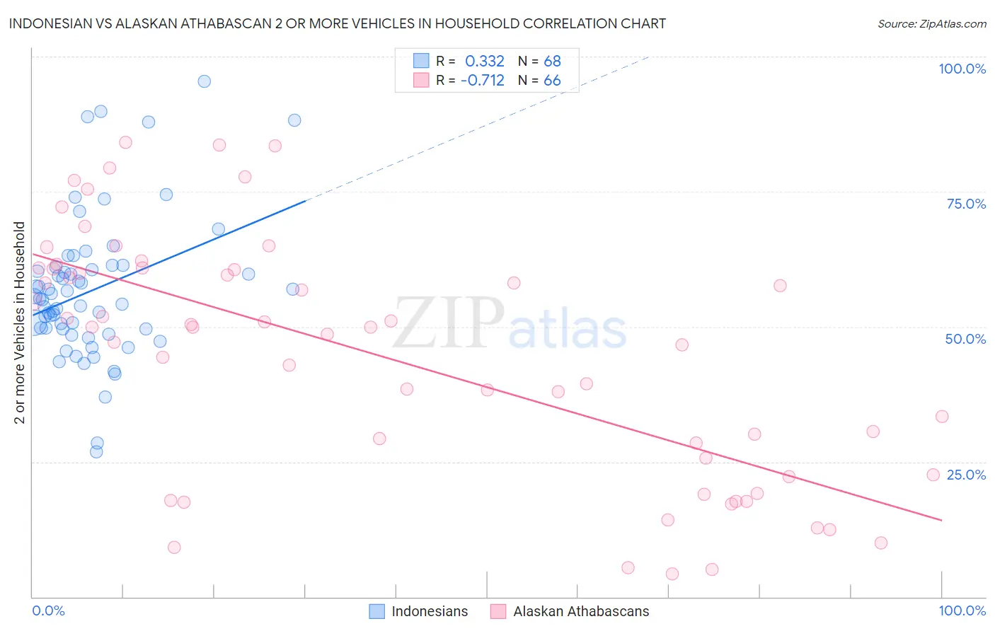 Indonesian vs Alaskan Athabascan 2 or more Vehicles in Household