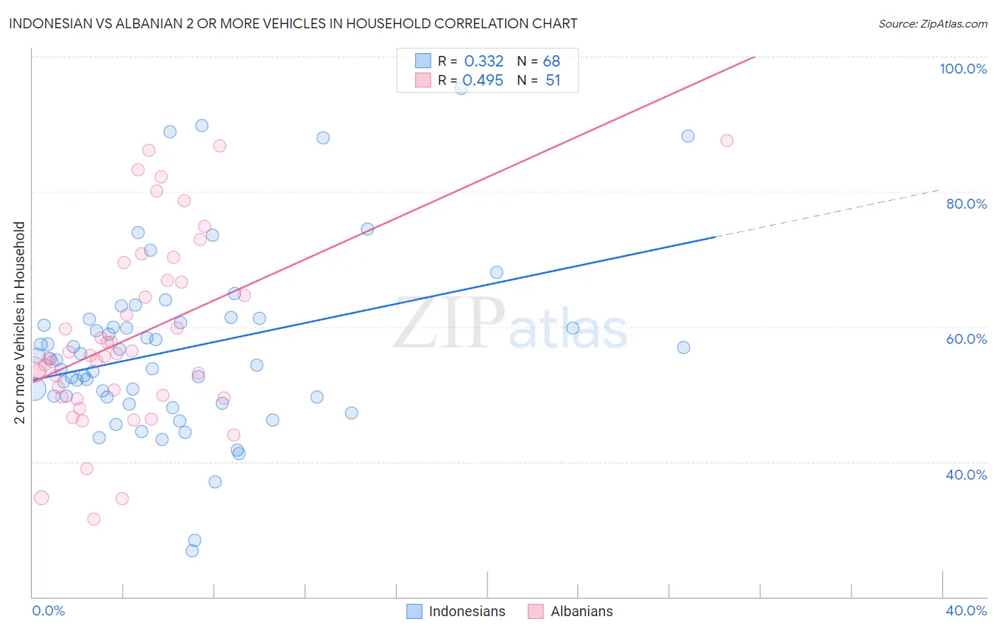 Indonesian vs Albanian 2 or more Vehicles in Household