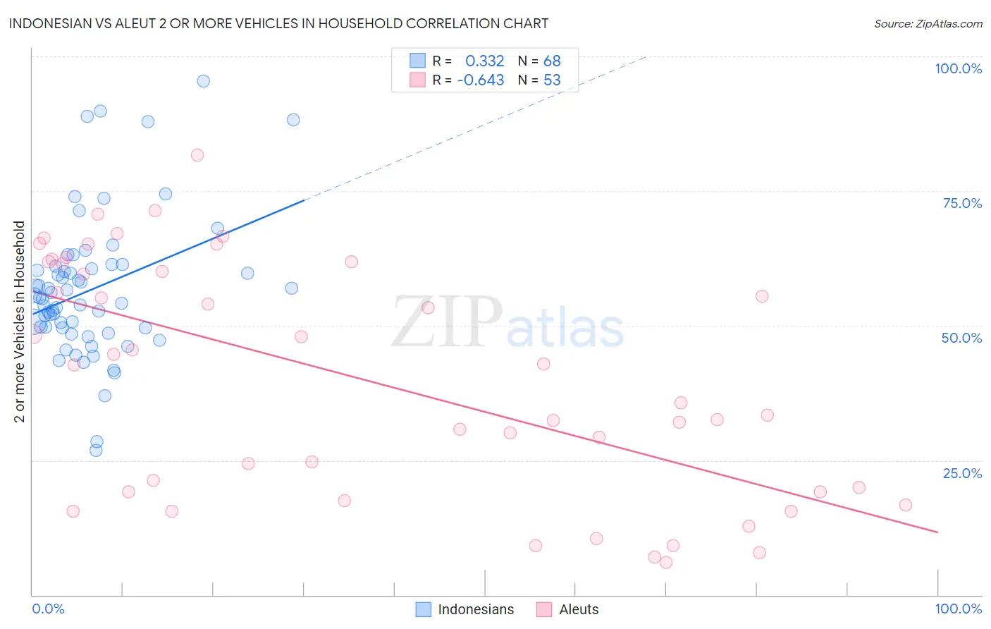 Indonesian vs Aleut 2 or more Vehicles in Household