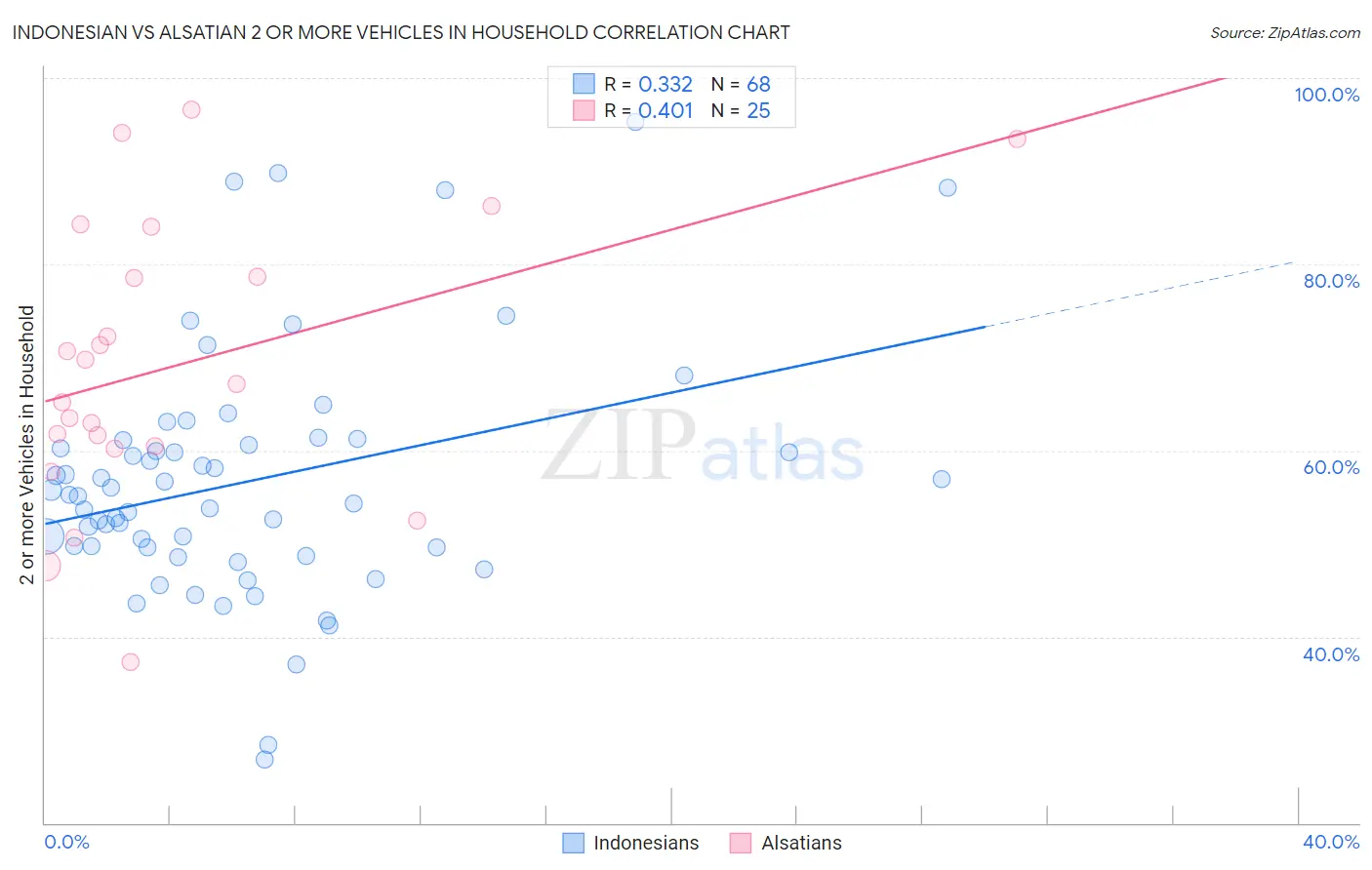 Indonesian vs Alsatian 2 or more Vehicles in Household