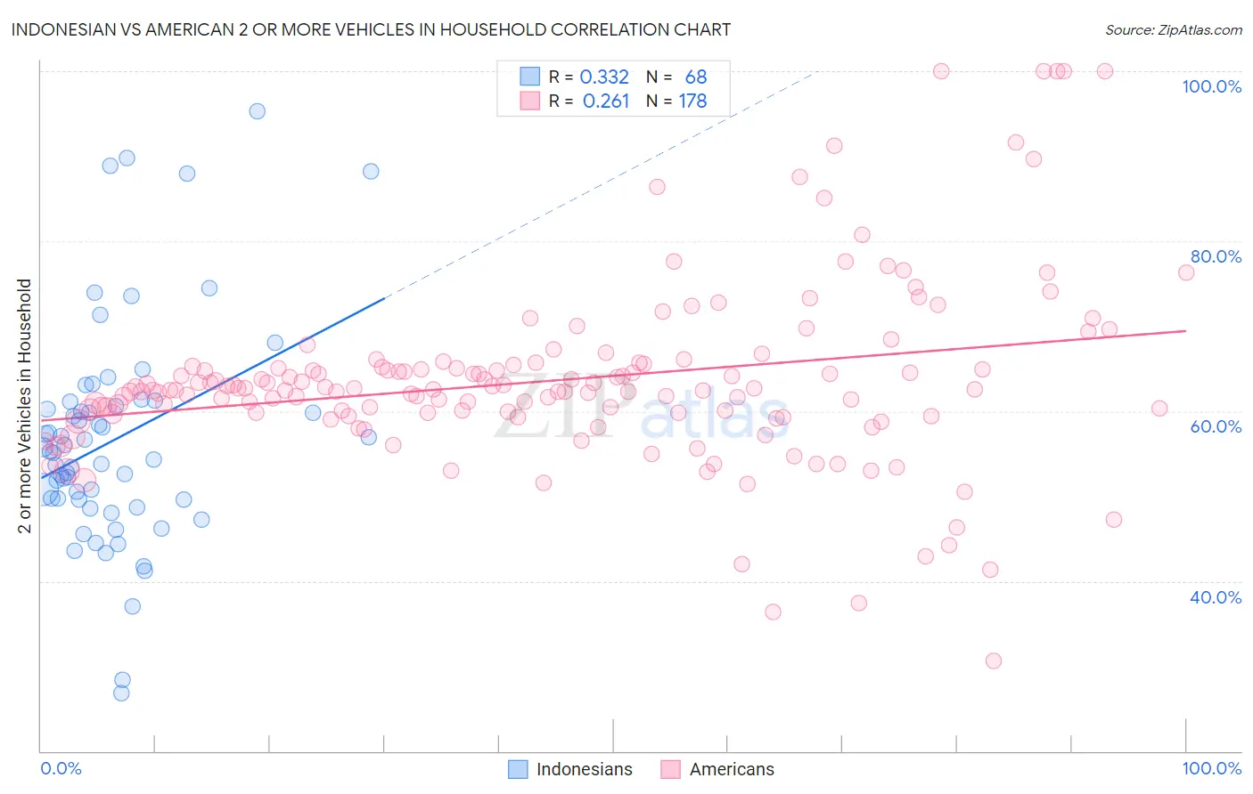 Indonesian vs American 2 or more Vehicles in Household