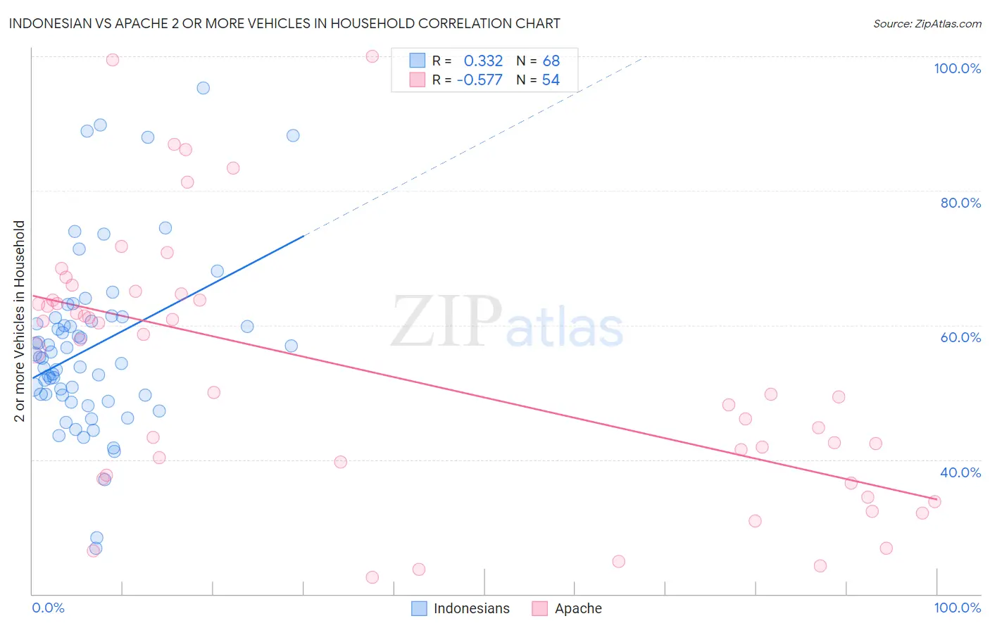 Indonesian vs Apache 2 or more Vehicles in Household