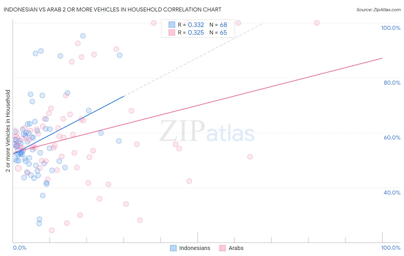 Indonesian vs Arab 2 or more Vehicles in Household