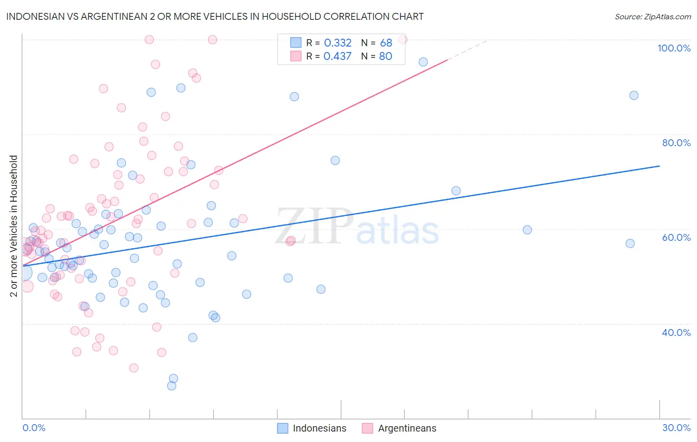 Indonesian vs Argentinean 2 or more Vehicles in Household