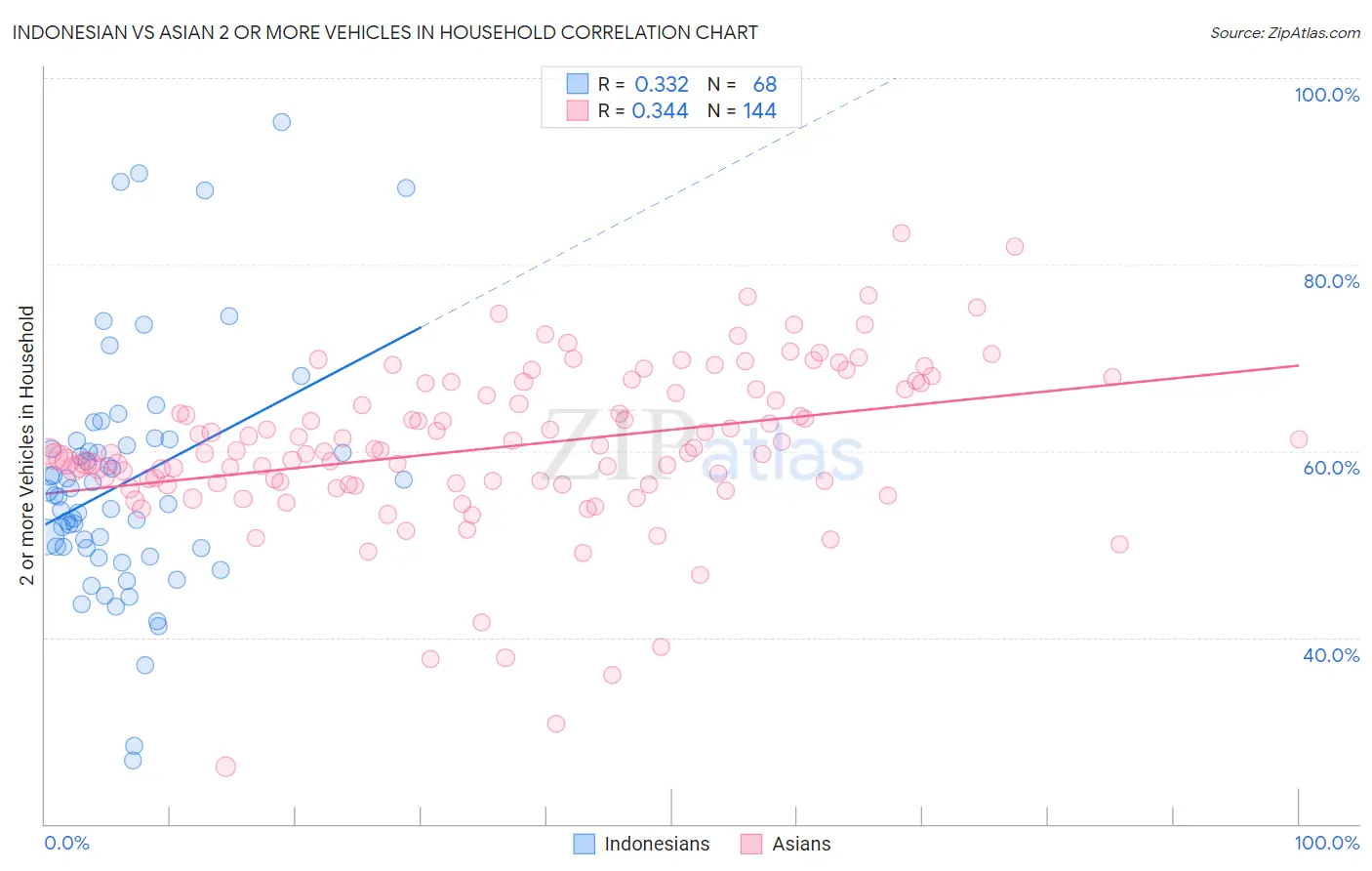 Indonesian vs Asian 2 or more Vehicles in Household