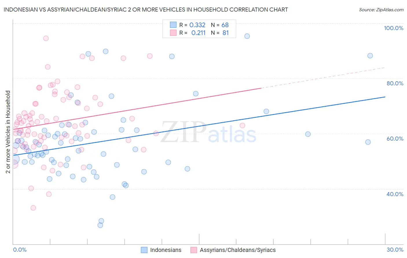Indonesian vs Assyrian/Chaldean/Syriac 2 or more Vehicles in Household