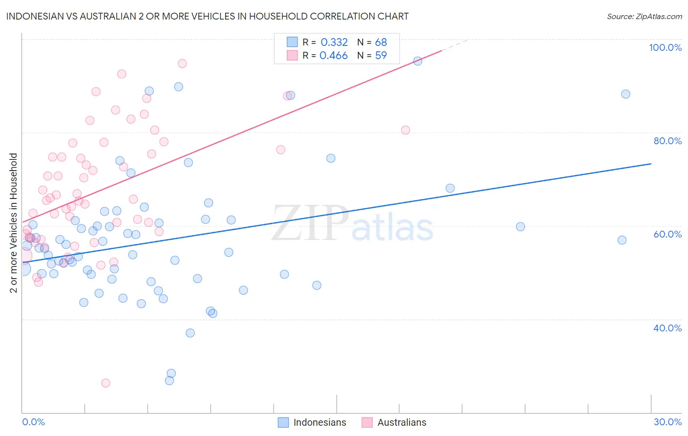 Indonesian vs Australian 2 or more Vehicles in Household