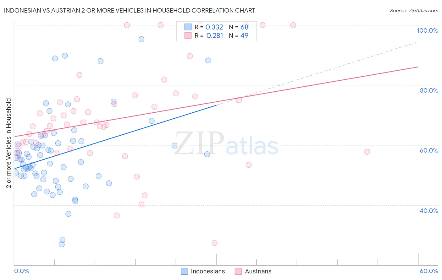 Indonesian vs Austrian 2 or more Vehicles in Household