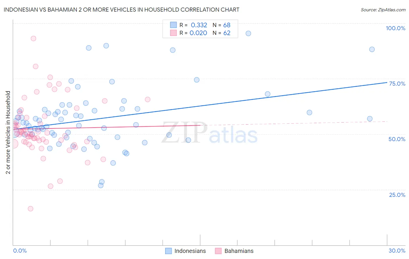 Indonesian vs Bahamian 2 or more Vehicles in Household