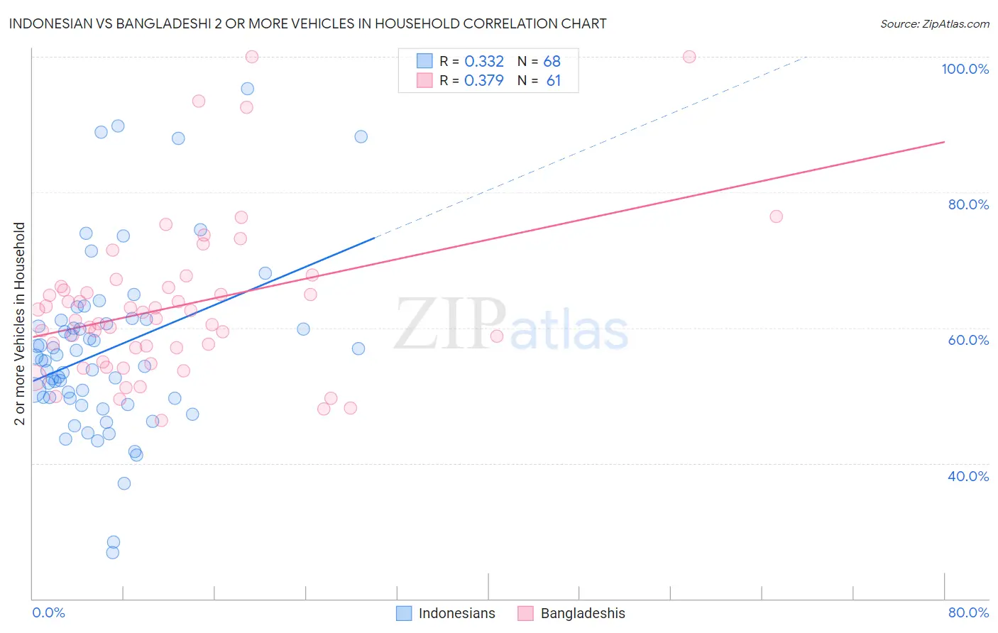 Indonesian vs Bangladeshi 2 or more Vehicles in Household