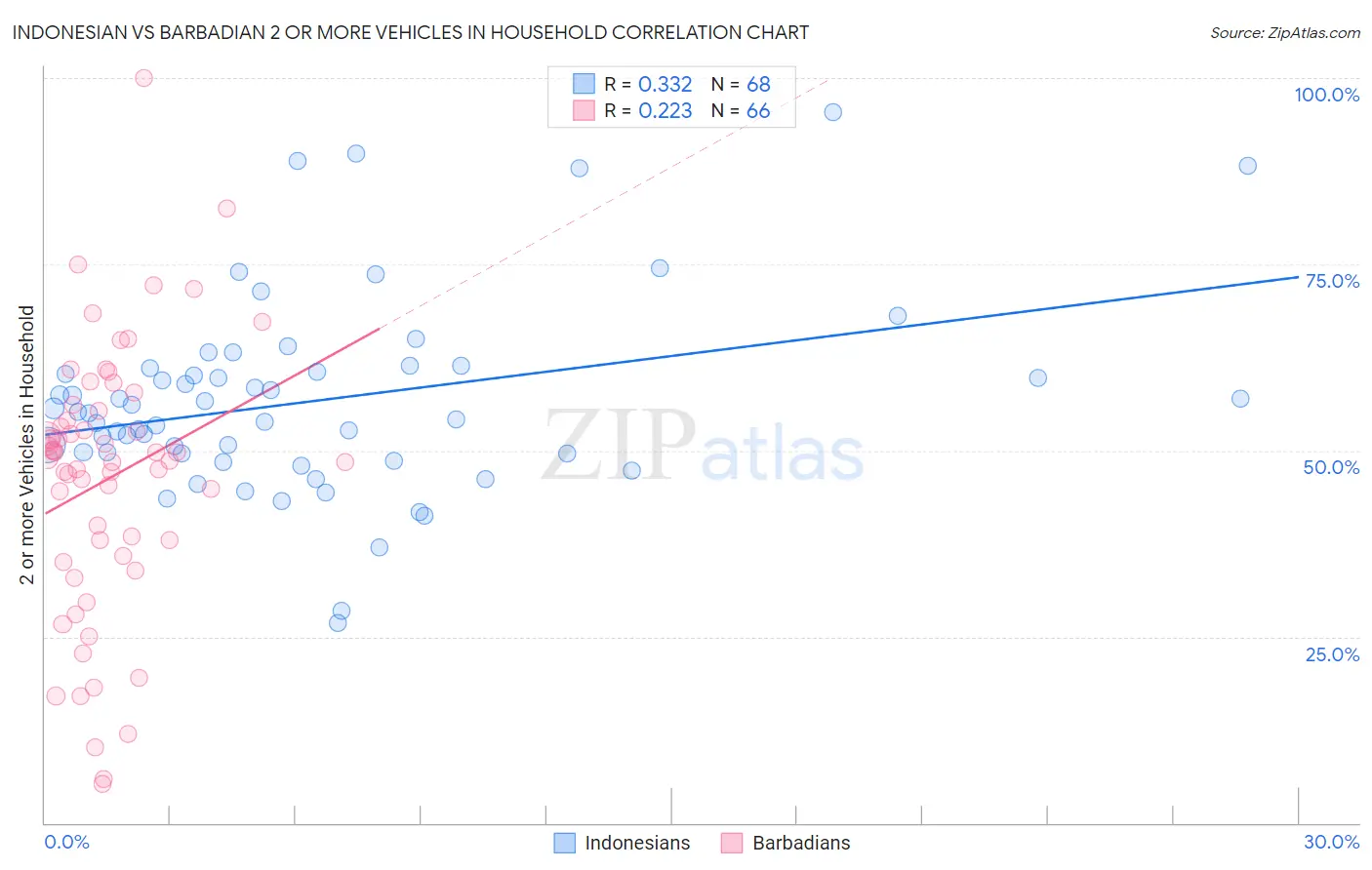 Indonesian vs Barbadian 2 or more Vehicles in Household