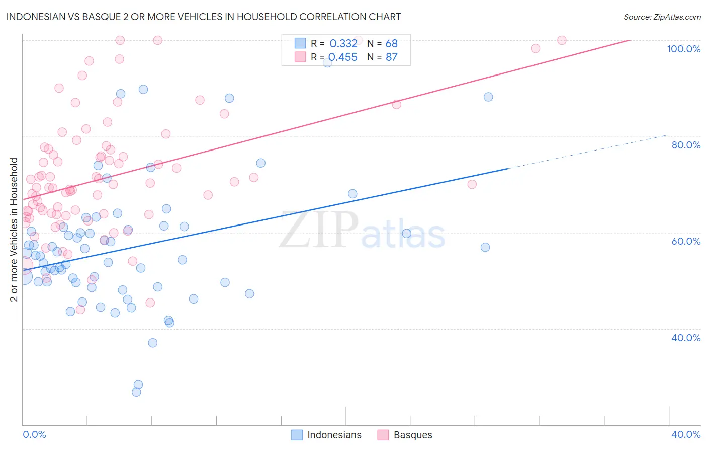 Indonesian vs Basque 2 or more Vehicles in Household