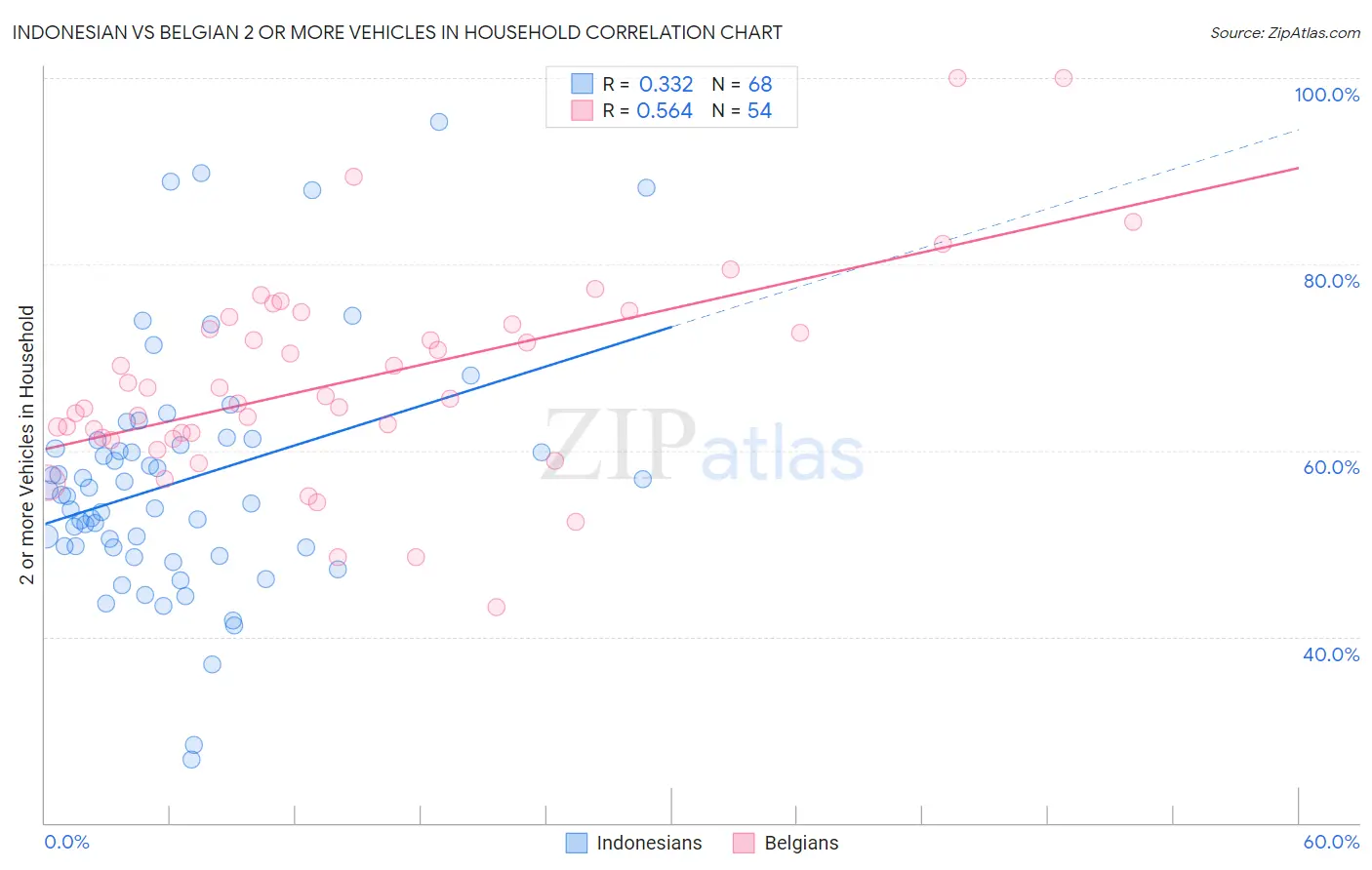 Indonesian vs Belgian 2 or more Vehicles in Household