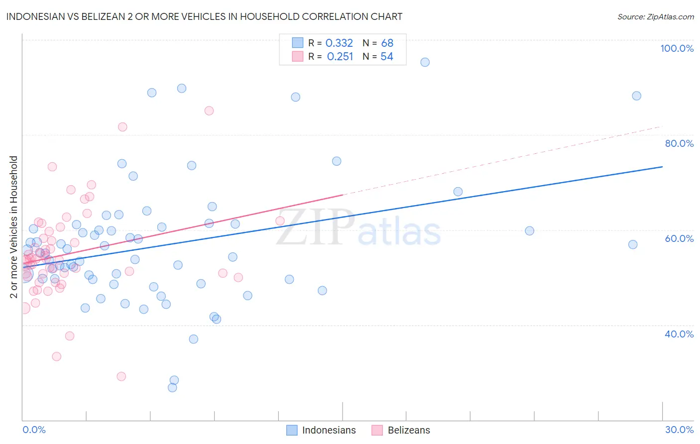 Indonesian vs Belizean 2 or more Vehicles in Household