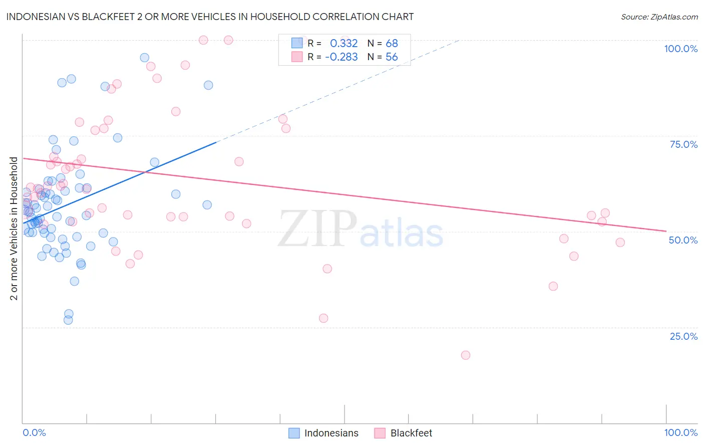 Indonesian vs Blackfeet 2 or more Vehicles in Household