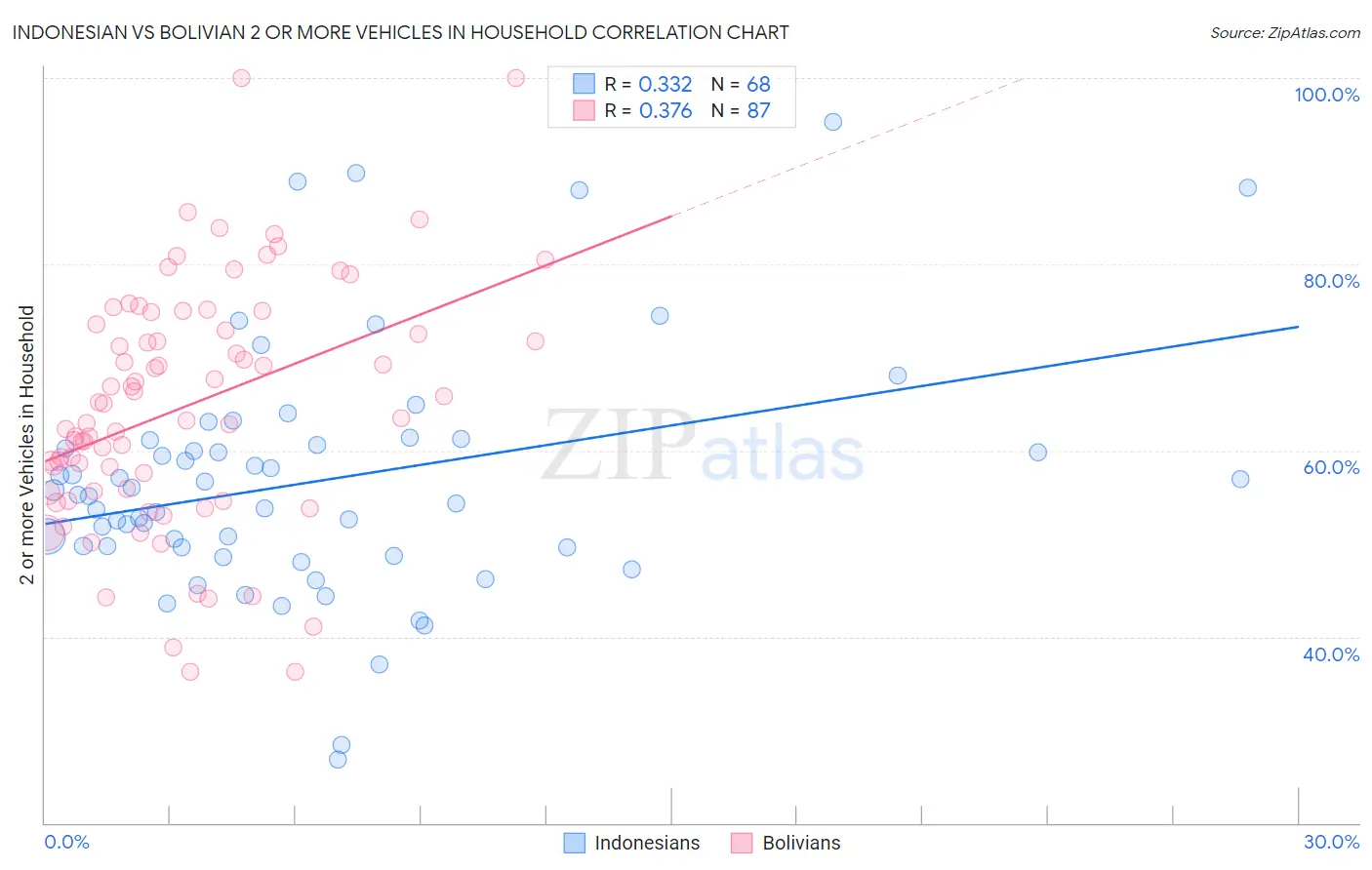 Indonesian vs Bolivian 2 or more Vehicles in Household