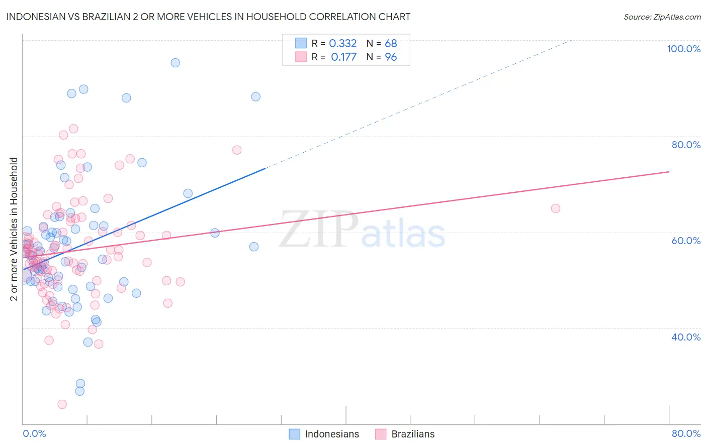 Indonesian vs Brazilian 2 or more Vehicles in Household