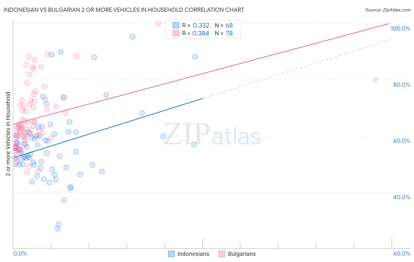 Indonesian vs Bulgarian 2 or more Vehicles in Household