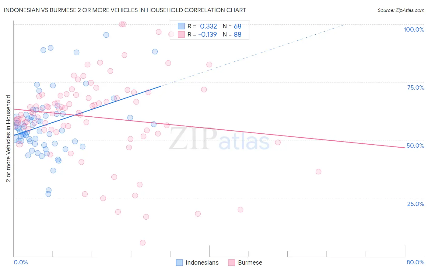 Indonesian vs Burmese 2 or more Vehicles in Household