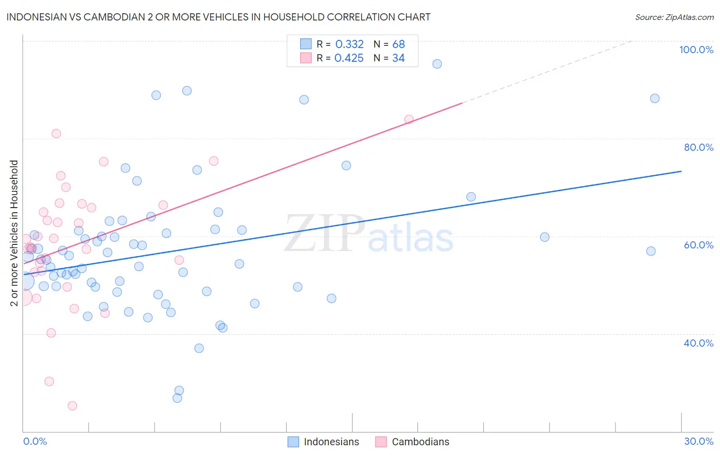 Indonesian vs Cambodian 2 or more Vehicles in Household