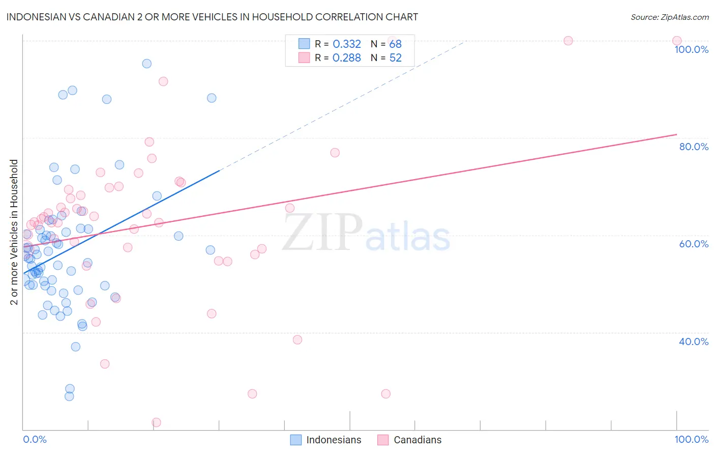 Indonesian vs Canadian 2 or more Vehicles in Household