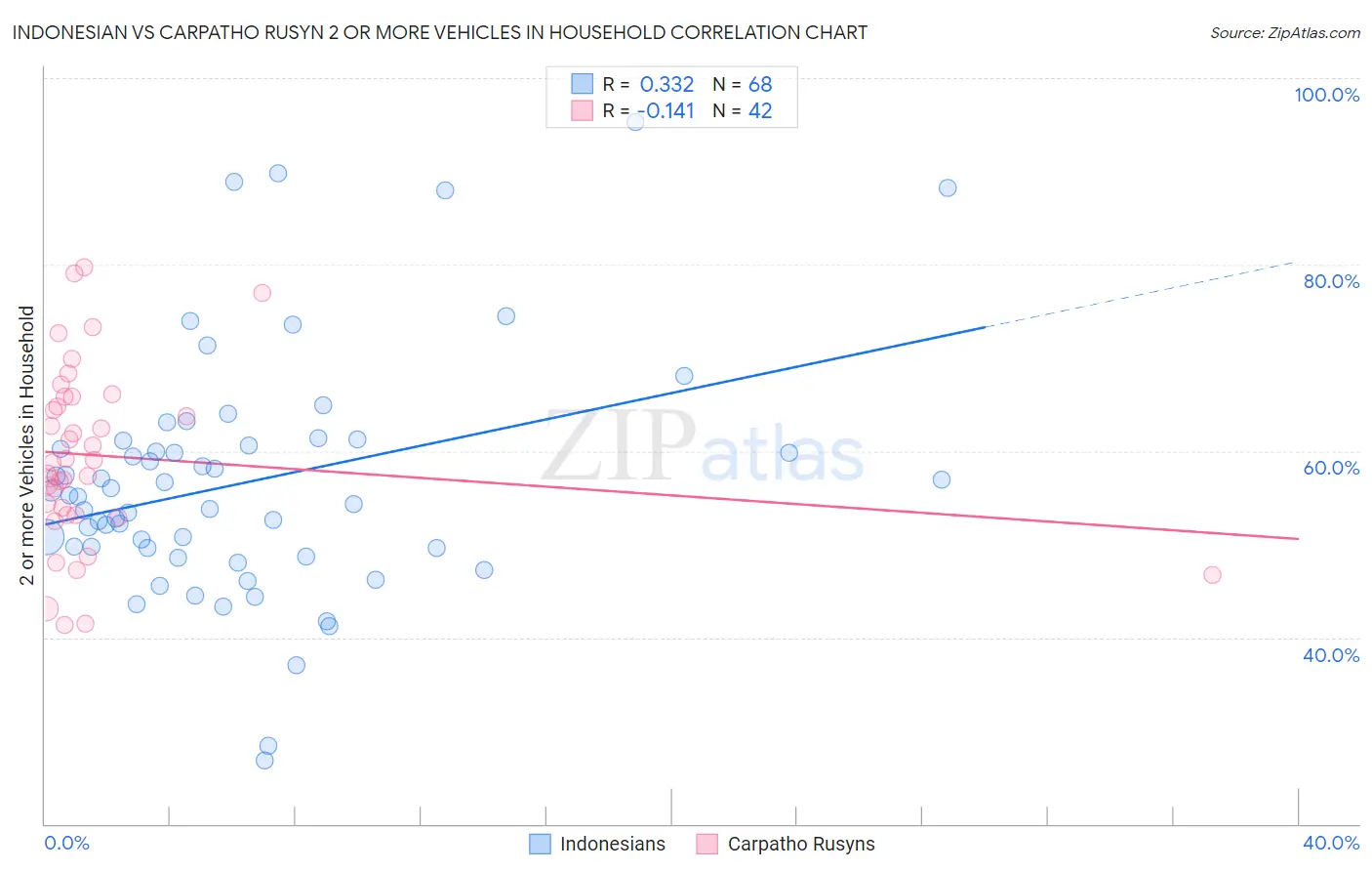 Indonesian vs Carpatho Rusyn 2 or more Vehicles in Household
