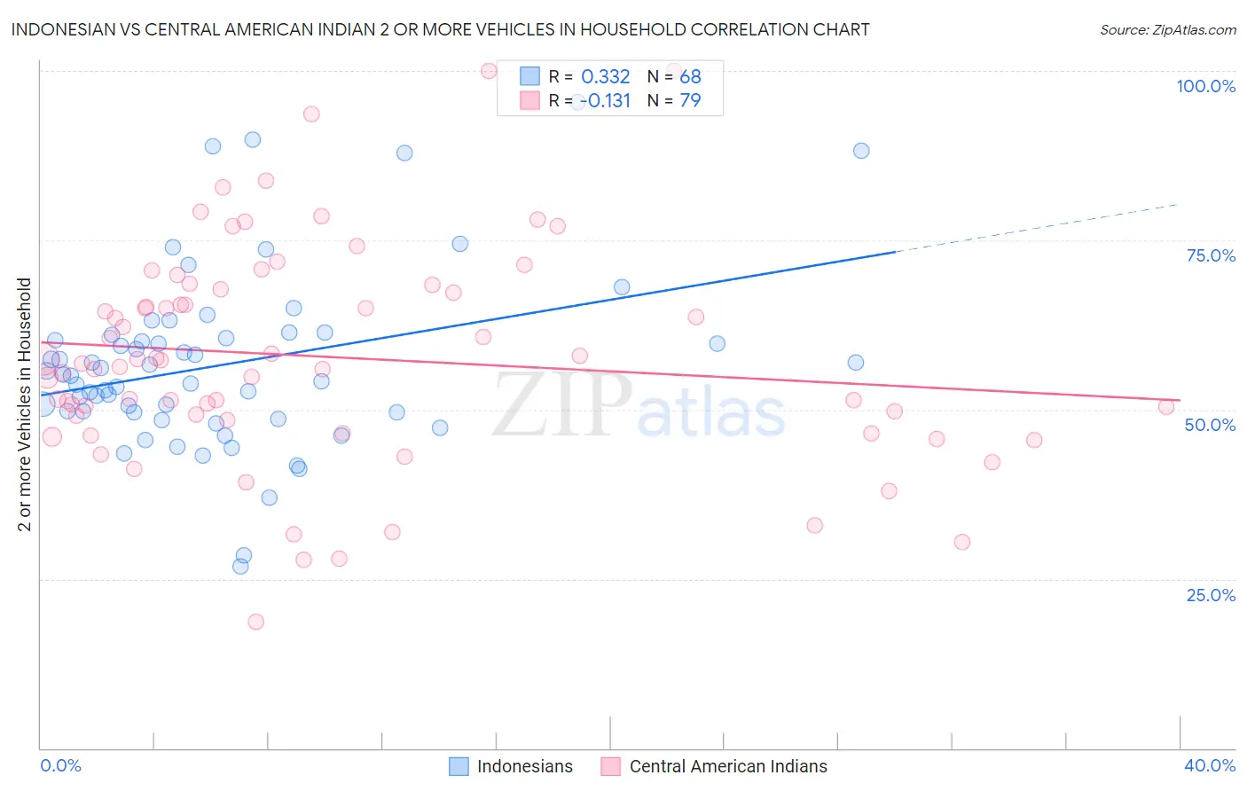 Indonesian vs Central American Indian 2 or more Vehicles in Household