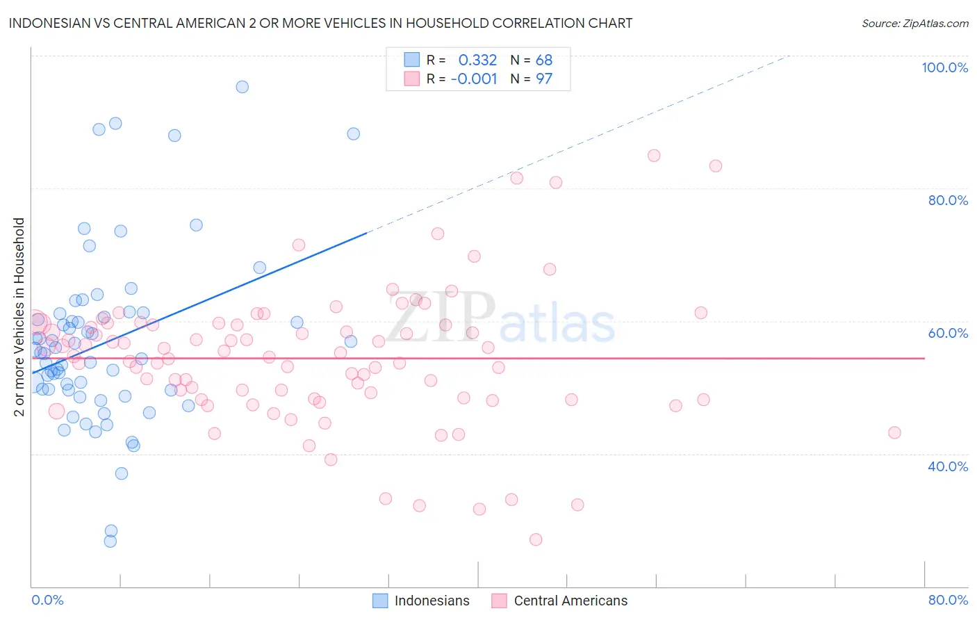 Indonesian vs Central American 2 or more Vehicles in Household