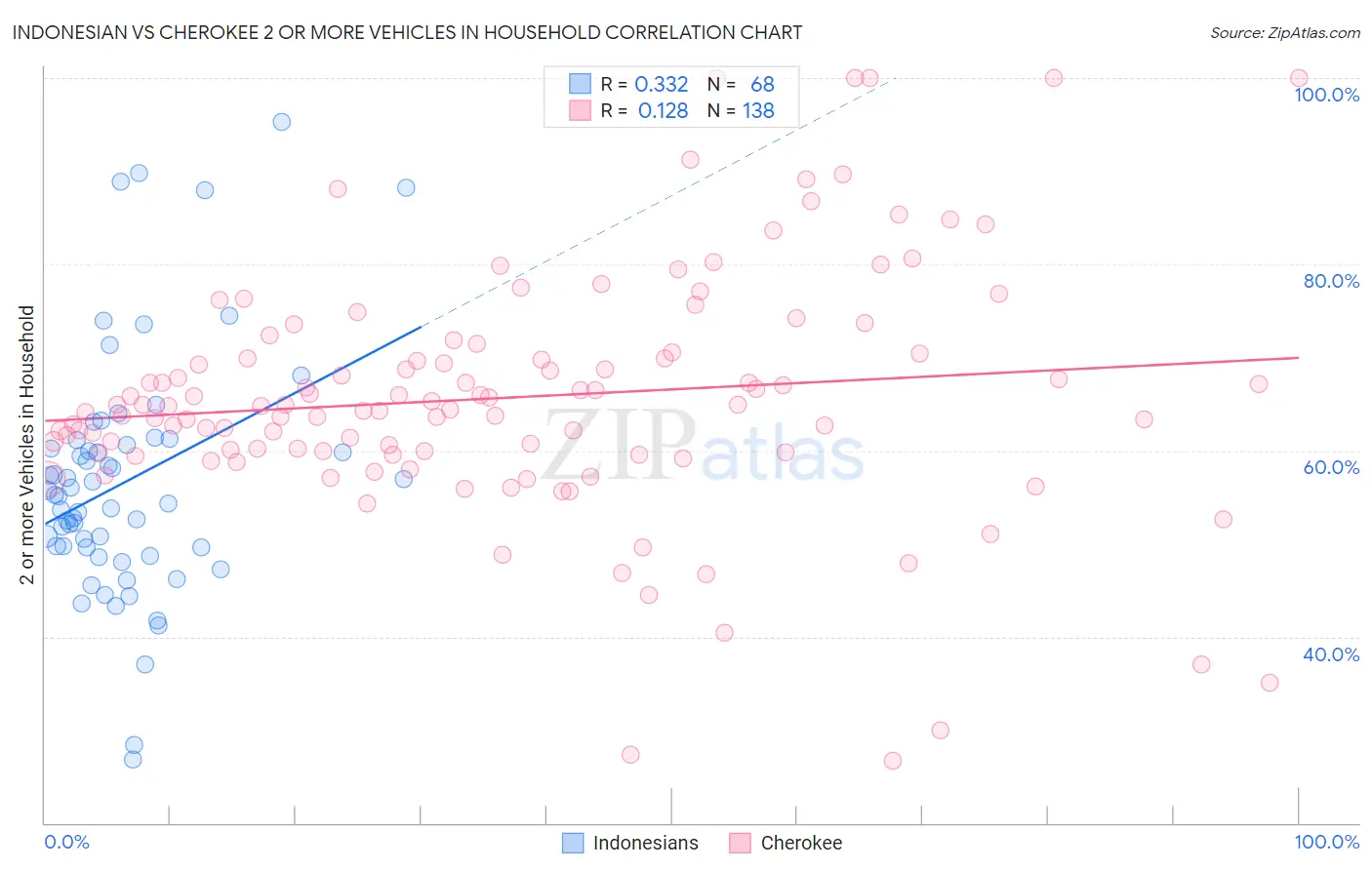 Indonesian vs Cherokee 2 or more Vehicles in Household